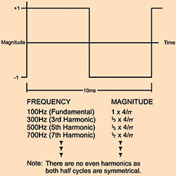 Figure 8. Harmonic components of a 100 Hz square wave. 